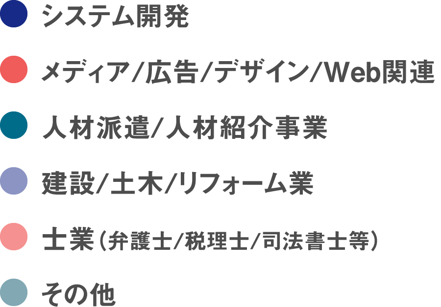 ●システム開発●メディア/広告/デザイン/Web関連●人材派遣/人材紹介事業●建設/土木/リフォーム業●士業(弁護士/税理士/司法書士等)●その他
